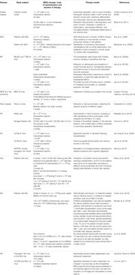 Mesenchymal Stem Cell-Based Therapy for Lysosomal Storage Diseases and Other Neurodegenerative Disorders